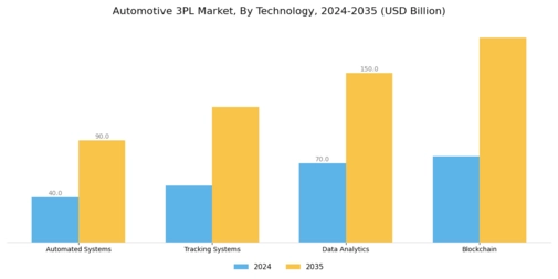 汽车3PL市场 Segment Image 3