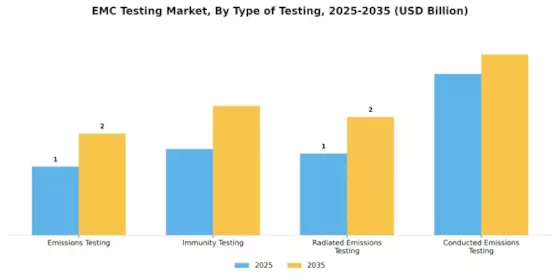 EMC Testing Market Segment Image 0