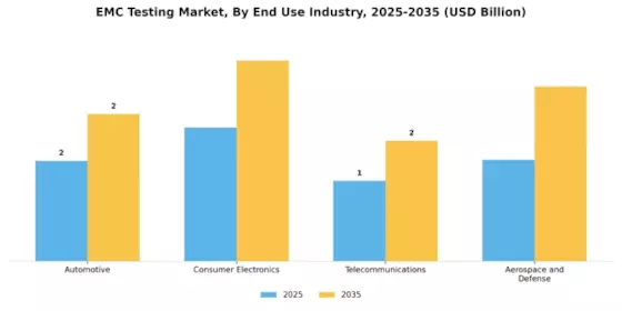 EMC Testing Market Segment Image 2