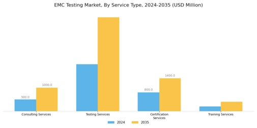 EMC Testing Market Segment Image 2