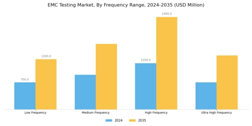 EMC Testing Market Segment Image 3