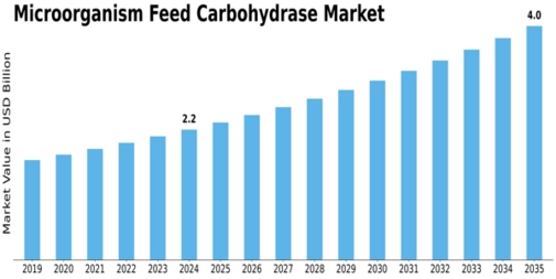 Microorganism Feed Carbohydrase Market Size