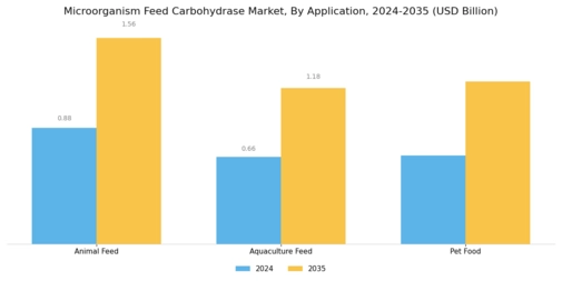 Microorganism Feed Carbohydrase Market Segment Image 0
