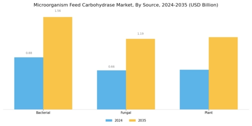 Microorganism Feed Carbohydrase Market Segment Image 2