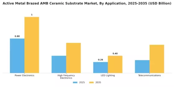 Active Metal Brazed Ceramic Substrate Market Segment Image 0