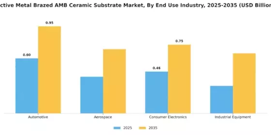 Active Metal Brazed Ceramic Substrate Market Segment Image 1