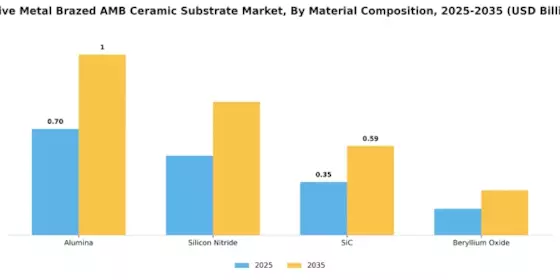 Active Metal Brazed Ceramic Substrate Market Segment Image 2