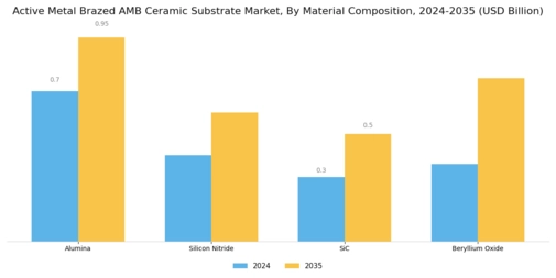 Active Metal Brazed Ceramic Substrate Market Segment Image 2