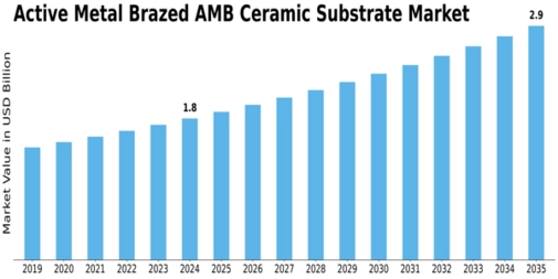 Active Metal Brazed Ceramic Substrate Market Size