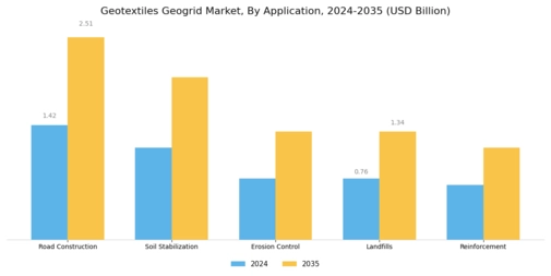 Geotextiles Geogrid Market
 Segment Image 0