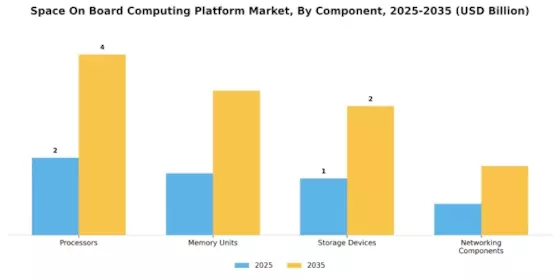 Space On Board Computing Platform Market Segment Image 3