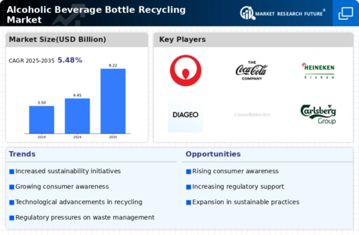 Alcoholic Beverage Bottle Recycling Market Infographic