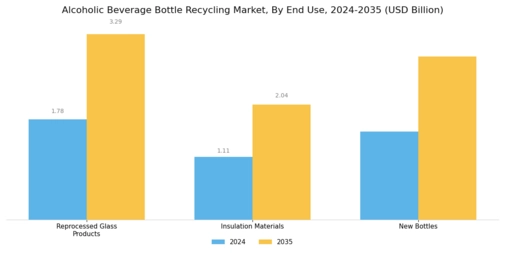 Alcoholic Beverage Bottle Recycling Market Segment Image 2
