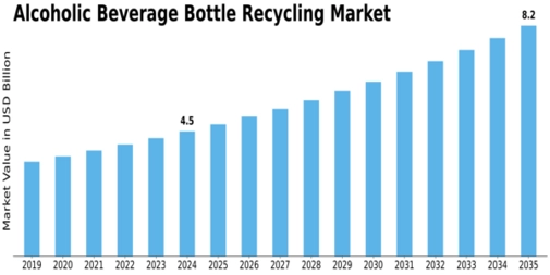 Alcoholic Beverage Bottle Recycling Market Size