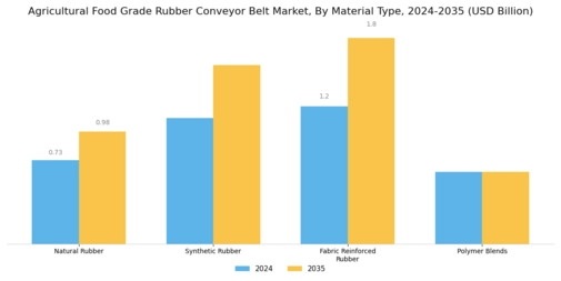 Agricultural Food Grade Rubber Conveyor Belt Market Segment Image 1