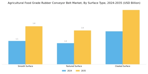 Agricultural Food Grade Rubber Conveyor Belt Market Segment Image 2
