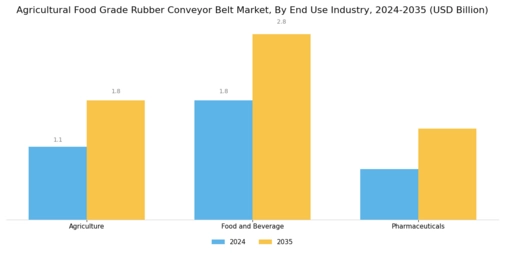 Agricultural Food Grade Rubber Conveyor Belt Market Segment Image 3
