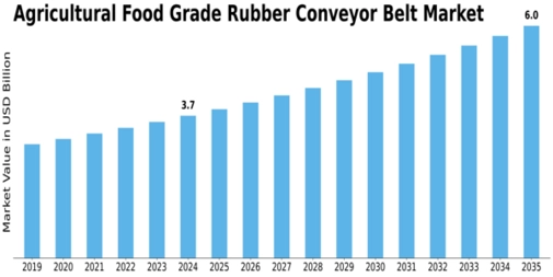 Agricultural Food Grade Rubber Conveyor Belt Market Size
