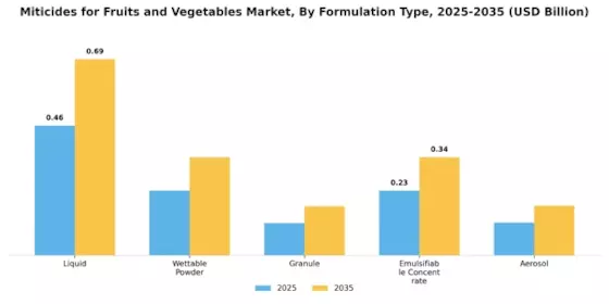 Miticides for Fruits Vegetables Market Segment Image 1