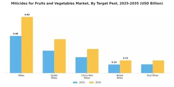 Miticides for Fruits Vegetables Market Segment Image 2