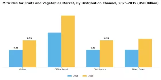 Miticides for Fruits Vegetables Market Segment Image 3