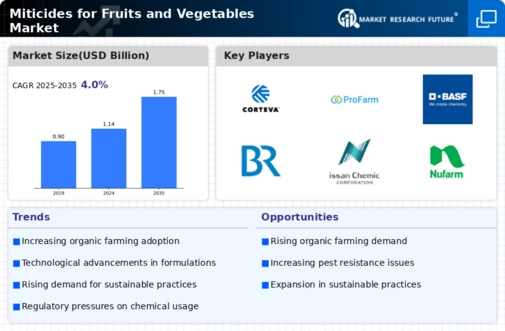 Miticides for Fruits Vegetables Market Infographic