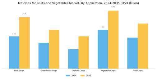 Miticides for Fruits Vegetables Market Segment Image 0
