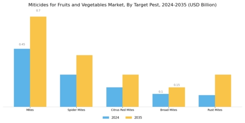 Miticides for Fruits Vegetables Market Segment Image 2