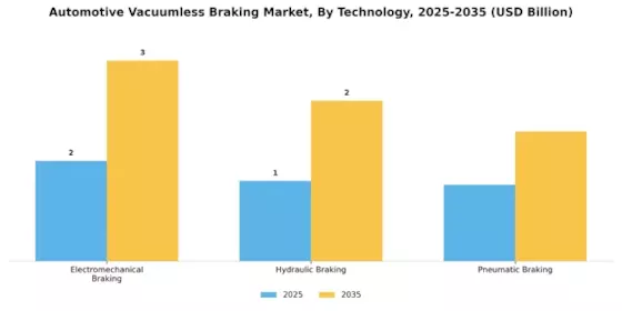 Automotive Vacuumless Braking Market Segment Image 0
