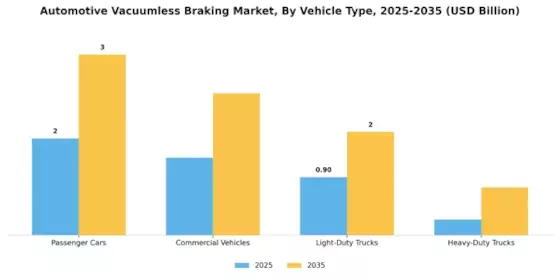 Automotive Vacuumless Braking Market Segment Image 1