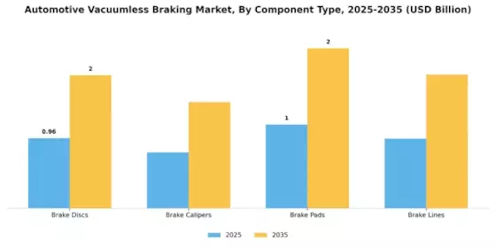 Automotive Vacuumless Braking Market Segment Image 2