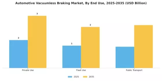 Automotive Vacuumless Braking Market Segment Image 3