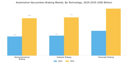 Automotive Vacuumless Braking Market Segment Image 0