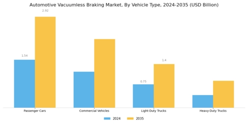 Automotive Vacuumless Braking Market Segment Image 1