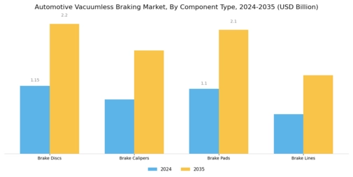 Automotive Vacuumless Braking Market Segment Image 2