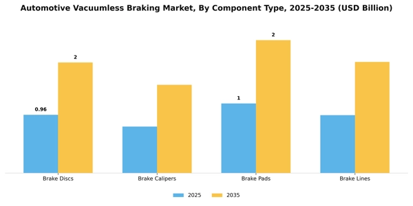 Automotive Vacuumless Braking Market Segment Image 0