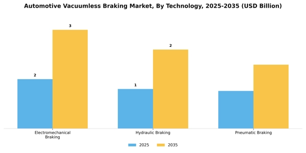 Automotive Vacuumless Braking Market Segment Image 2