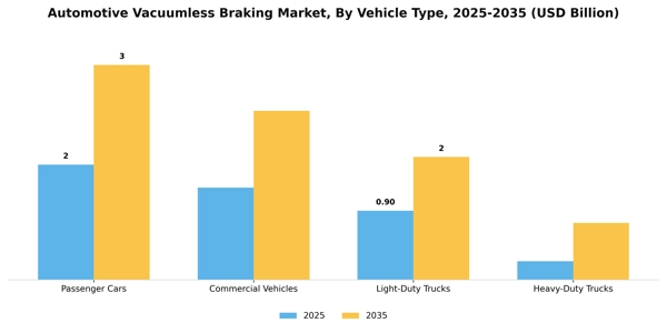 Automotive Vacuumless Braking Market Segment Image 3