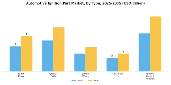 Automotive Ignition Part Market Segment Image 0