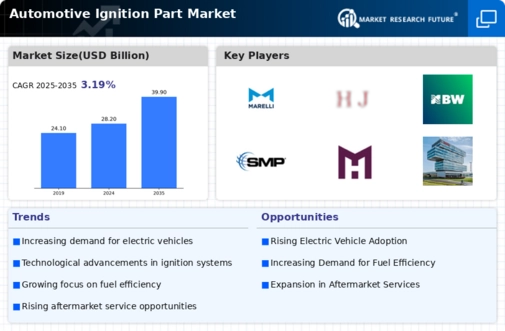 Automotive Ignition Part Market Infographic