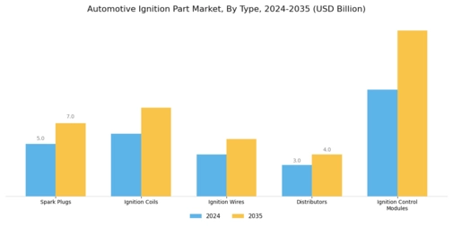 Automotive Ignition Part Market Segment Image 0