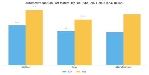 Automotive Ignition Part Market Segment Image 1