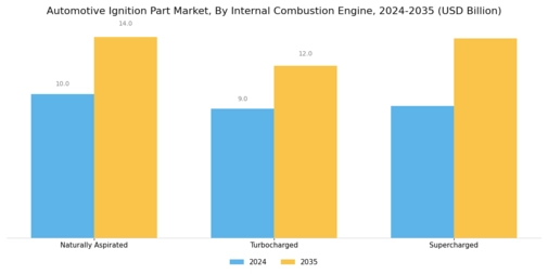 Automotive Ignition Part Market Segment Image 2