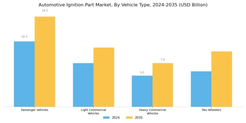 Automotive Ignition Part Market Segment Image 3