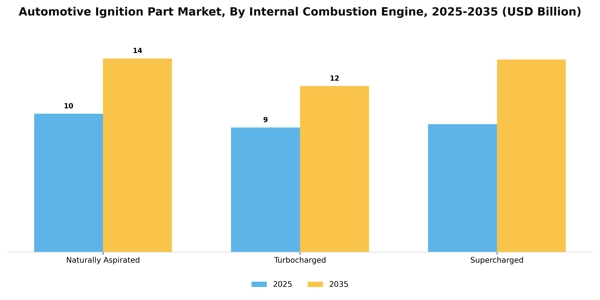 Automotive Ignition Part Market Segment Image 1