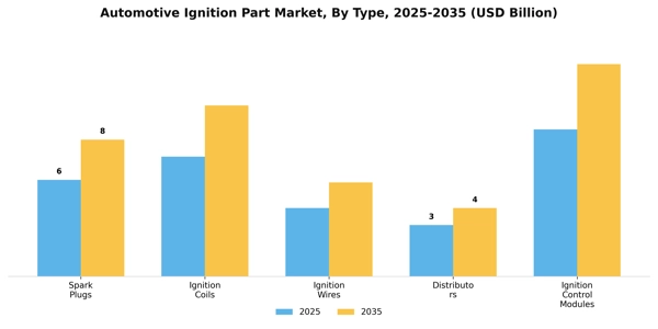 Automotive Ignition Part Market Segment Image 2