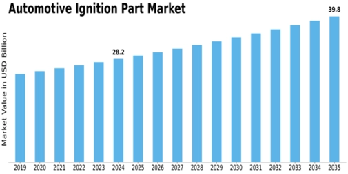 Automotive Ignition Part Market Size