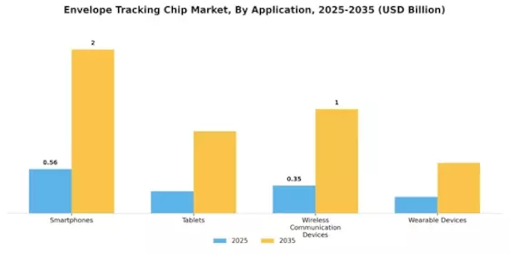 Envelope Tracking Chip Market Segment Image 0