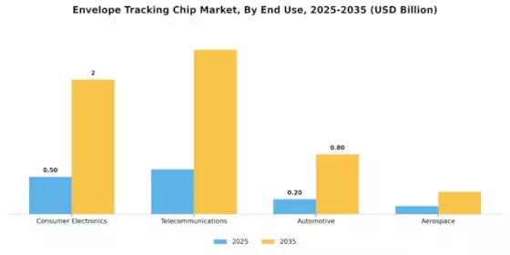 Envelope Tracking Chip Market Segment Image 2