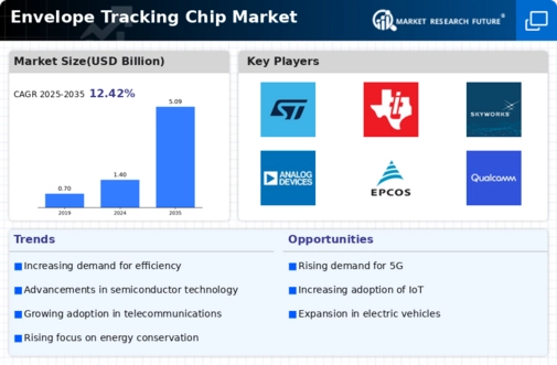Envelope Tracking Chip Market Infographic